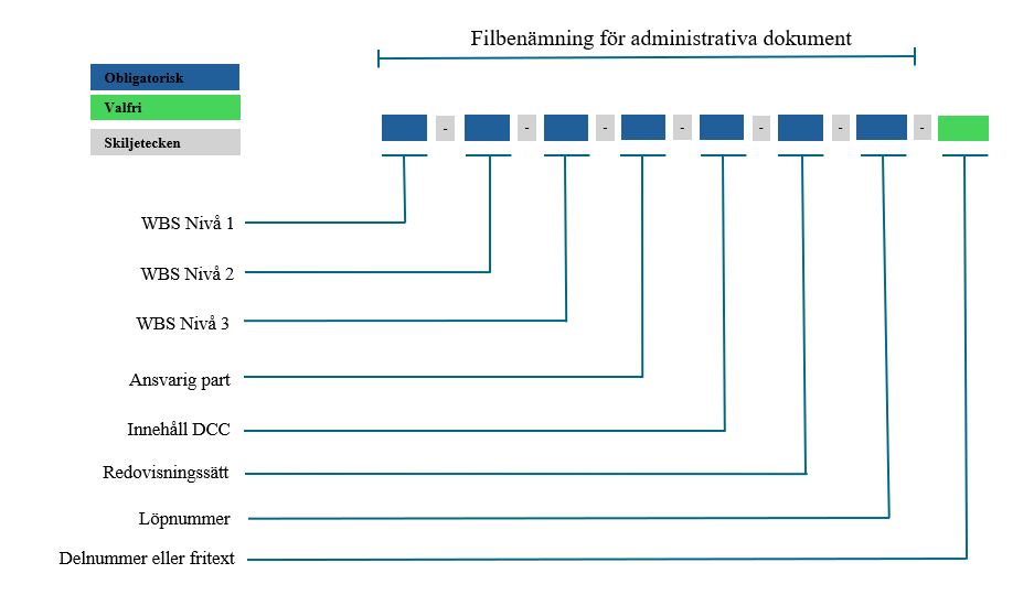 Filbenämning administrativa dokument